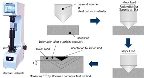 rockwell hardness test load range|rockwell hardness tester diagram.